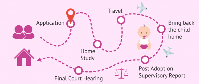 Imagen: Adoption step by step