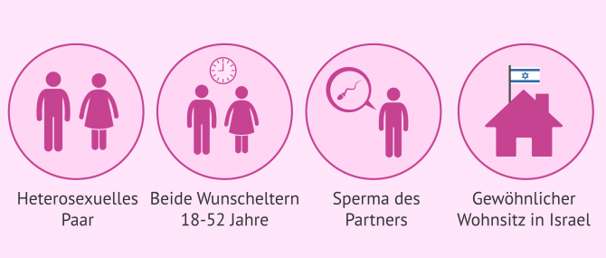 Imagen: Anforderungen Leihmutterschaft Israel