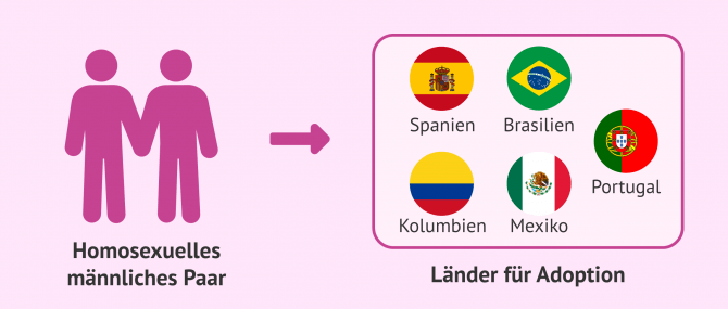 Imagen: Mögliche Länder für eine Auslandsadoption