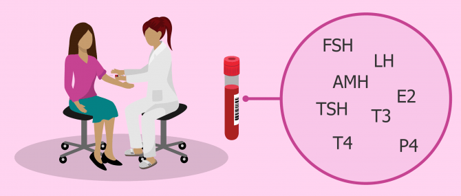 Imagen: Blutabnahme zur Bestimmung des Hormonspiegels