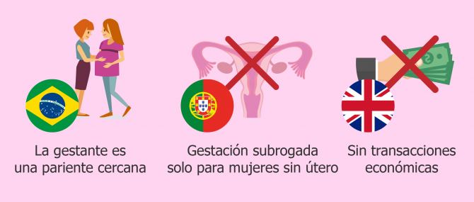 Los modelos de gestación subrogada de Brasil, Portugal y UK