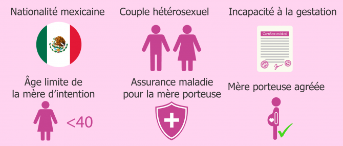 Conditions pour une GPA dans l'État de Tabasco