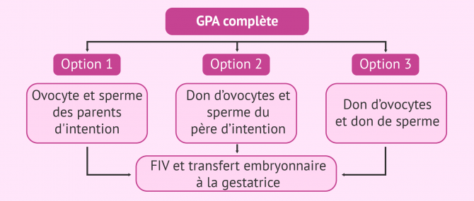 Combinaisons possibles en GPA complète ou totale
