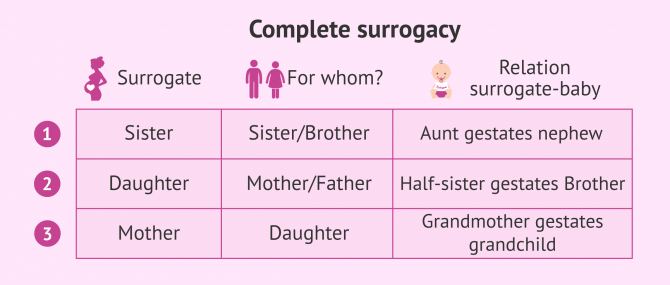 Imagen: Complete surrogacy: combinations if surrogate is a family member