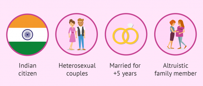 Conditions for surrogacy in India