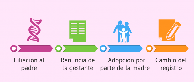Cumplir condiciones de Rusia y España para el registro del bebé