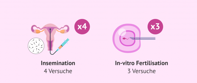 Imagen: Wieviele Versuche werden empfohlen?