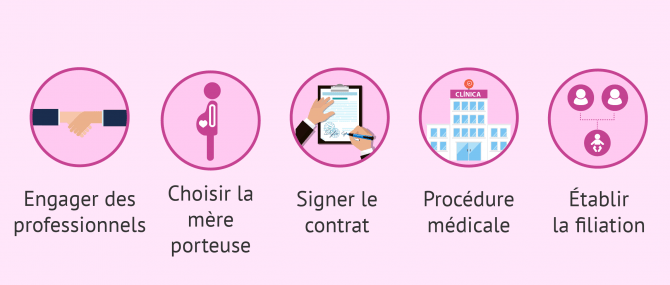Étapes à suivre pour une GPA