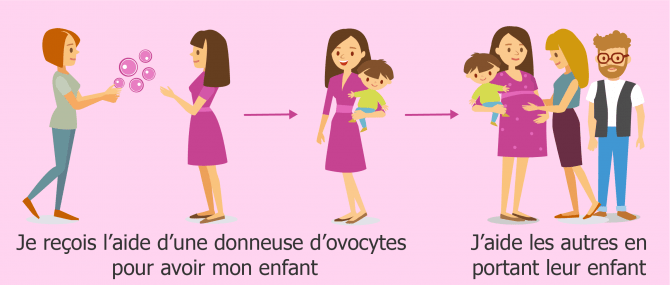 Exprimer sa gratitude en portant l'enfant des autres