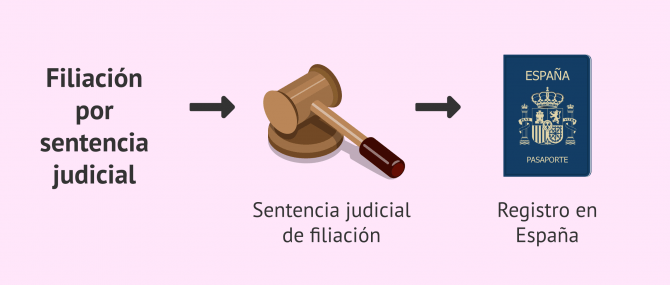 Imagen: Filiación por sentencia judicial