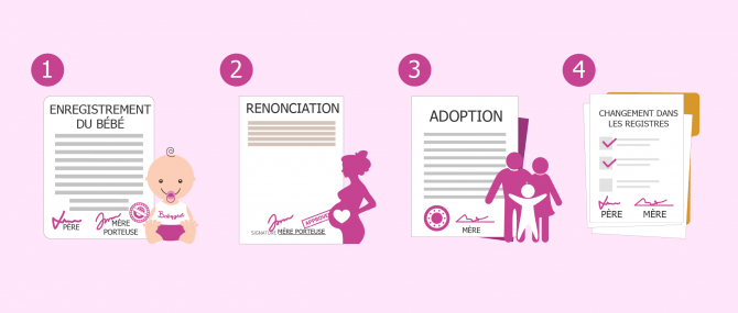 Filiation par adoption plénière de l'enfant du conjoint après une GPA