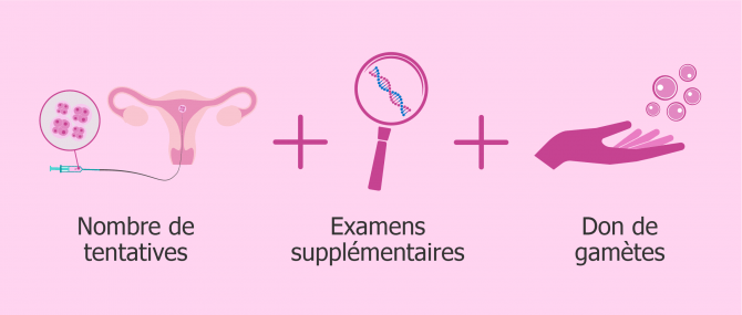 Augmentation du prix de la FIV en GPA