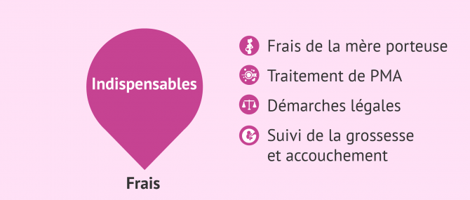 Frais indispensables du budget de GPA