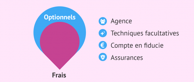 Frais optionnels mais fréquents en GPA