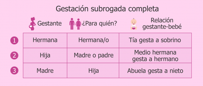 Gestación subrogada completa: combinaciones si se hace entre familiares