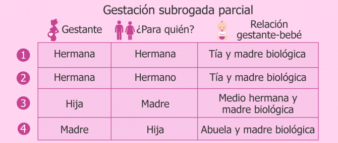 Gestación subrogada parcial entre familiares: tabla con las posibles combinaciones