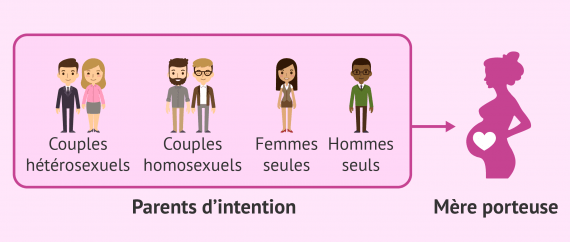 Gestation pour autrui pour les personnes dans l'incapacité de concevoir