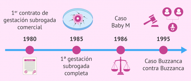 Historia de la gestación subrogada en Estados Unidos