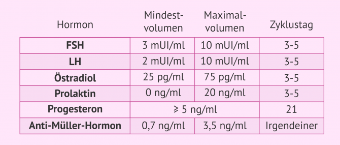 Imagen: Tabelle über die Hormonwerte bei Frauen