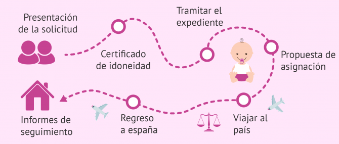 Imagen: Itinerario para la adopción internacional
