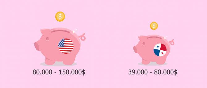 Imagen: Kostenvergleich einer Leihmutterschaft in Panama gegenüber USA