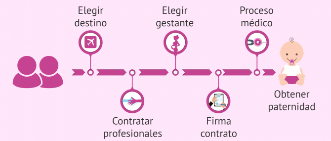 La gestación subrogada paso a paso