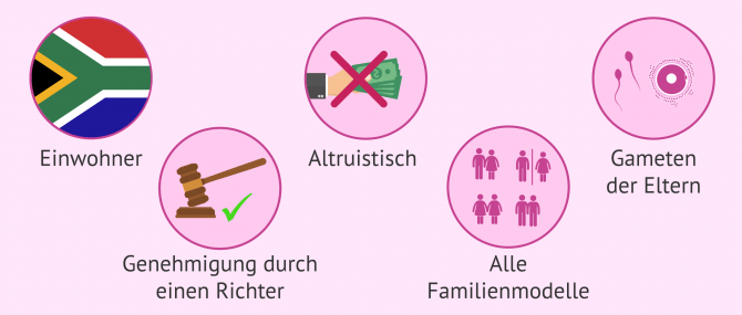 Imagen: Voraussetzung für eine Leihmutterschaft in Südafrika