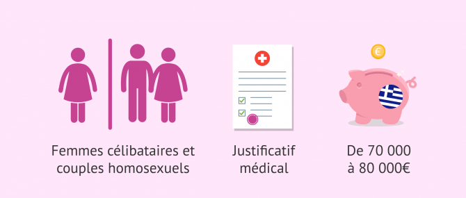 Imagen: Les conditions de GPA en Grèce