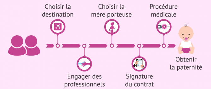 Les étapes de la gestation pour autrui