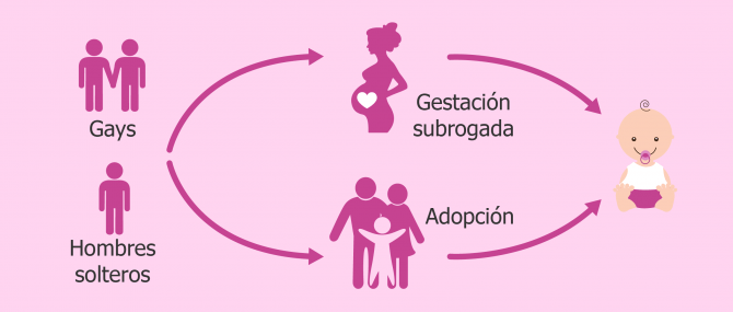 Imagen: Paternidad para gays y hombres solos: adopción y gestación subrogada