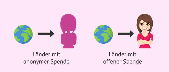 Imagen: Offene und anonyme Spende