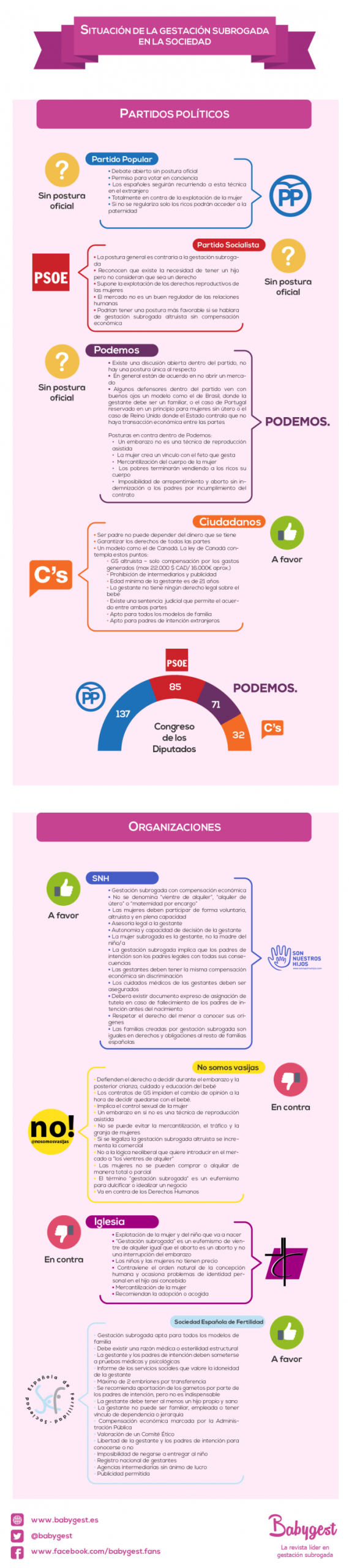 Infografía: opiniones sobre la gestación subrogada en España