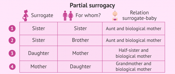 Imagen: Surrogacy among family members: Overview about possible combinations