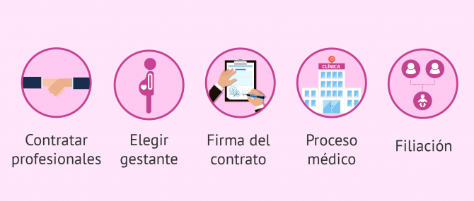 Pasos seguidos en un proceso de gestación subrogada