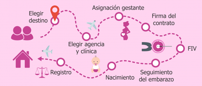 Imagen: Padres por gestación subrogada: itinerario a seguir