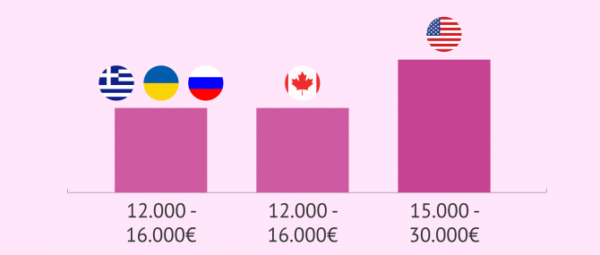 Imagen: Precios de las agencias según el país