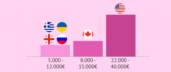 Prix de la FIV par pays pour une GPA