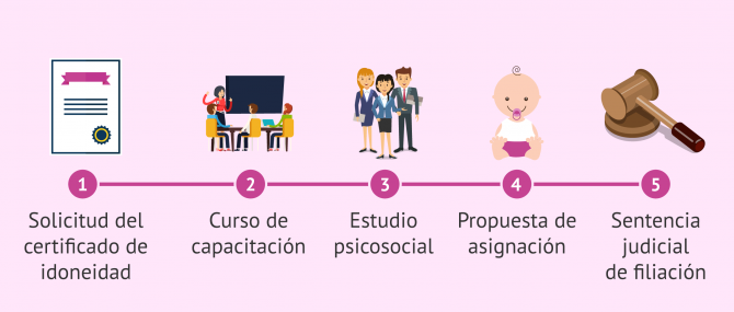 Imagen: Proceso para la adopción monoparental nacional
