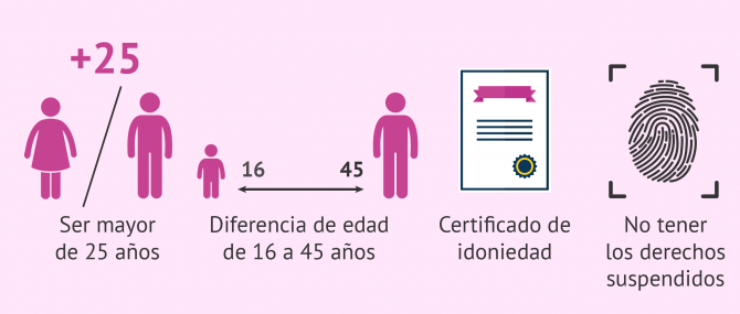 Imagen: Requisitos para la adopción monoparental