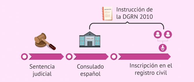 Imagen: Registro de hijos de parejas gays