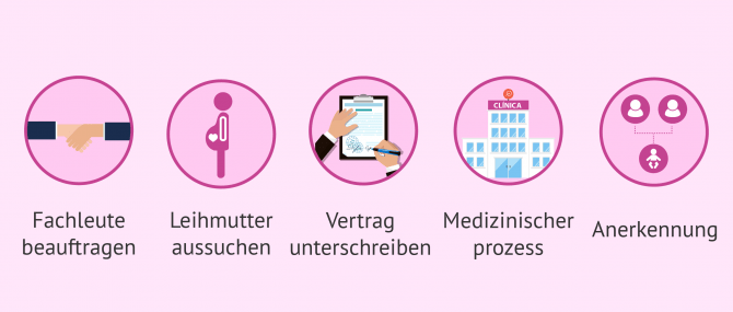 Imagen: Schritte bei der Leihmutterschaft