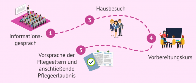 Imagen: Schritte bei einer Pflegschaft