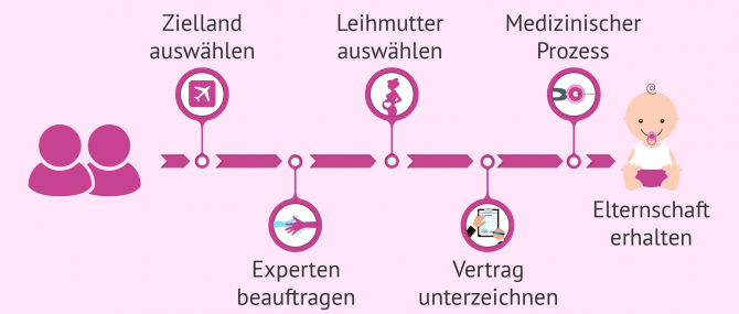 Imagen: So wird man Eltern durch Leihmutterschaft