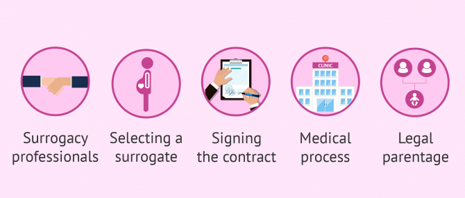 Surrogacy process step by step