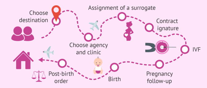 Imagen: Surrogacy step by step