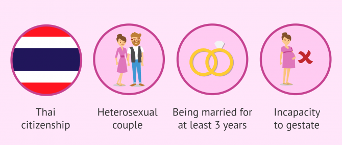 Imagen: Conditions for surrogacy in Thailand