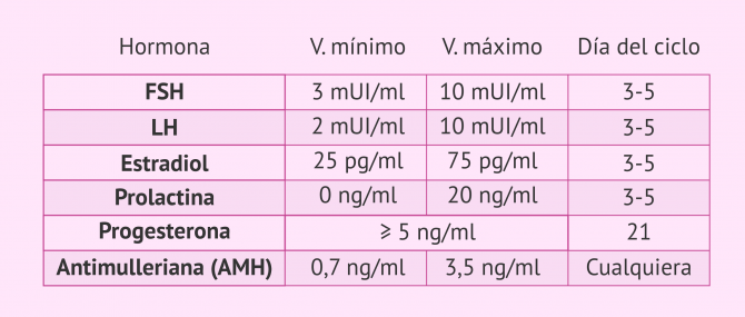 Imagen: Tabla de valores hormonales en la mujer