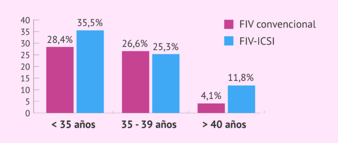 Imagen: Tasa de parto por transferencia en la FIV y la ICSI