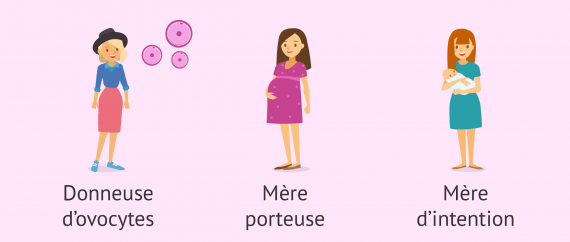 Trois femmes actrices de la gestation pour autrui