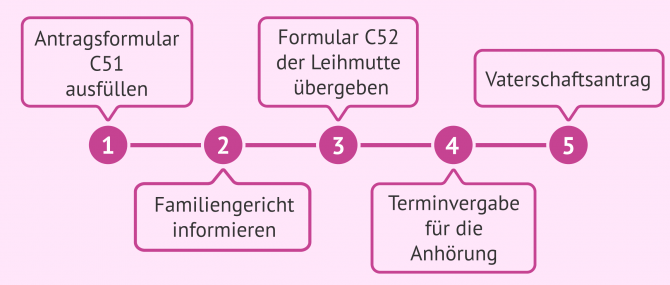 Imagen: Leihmutterschaft in Großbritannien: rechtlicher Prozess für Absichtseltern